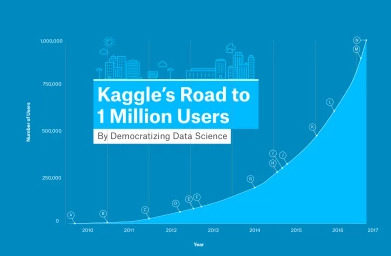 谷歌的Kaggle现在有100万开发者报名参加人工智能竞赛
