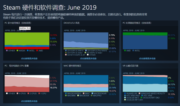 Steam 6月硬件调查：GTX 1060依旧最受欢迎，Win10用户超7成