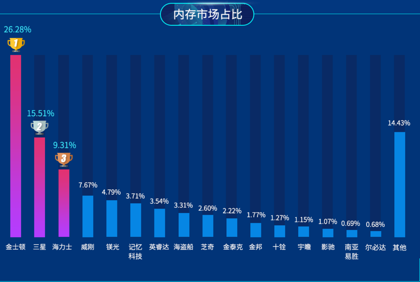 金士顿包揽存储设备上半年最受欢迎头衔，最受欢迎内存榜再登顶